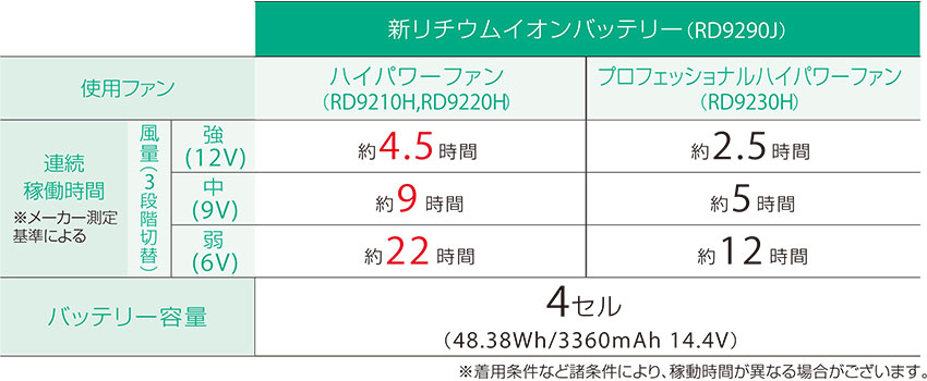 空調風神服 リチウムイオンバッテリーセット 2022年モデル