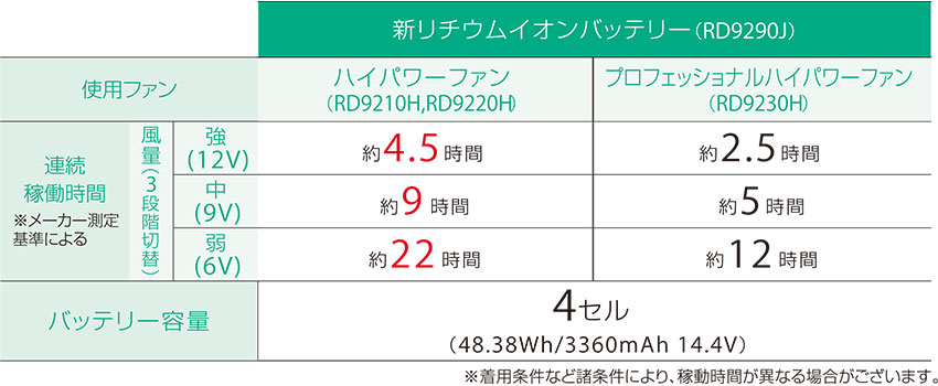空調風神服 バッテリーセット 12V 2022年 日本製 高電圧 充電 熱中症 サンエス RD9290J - 4